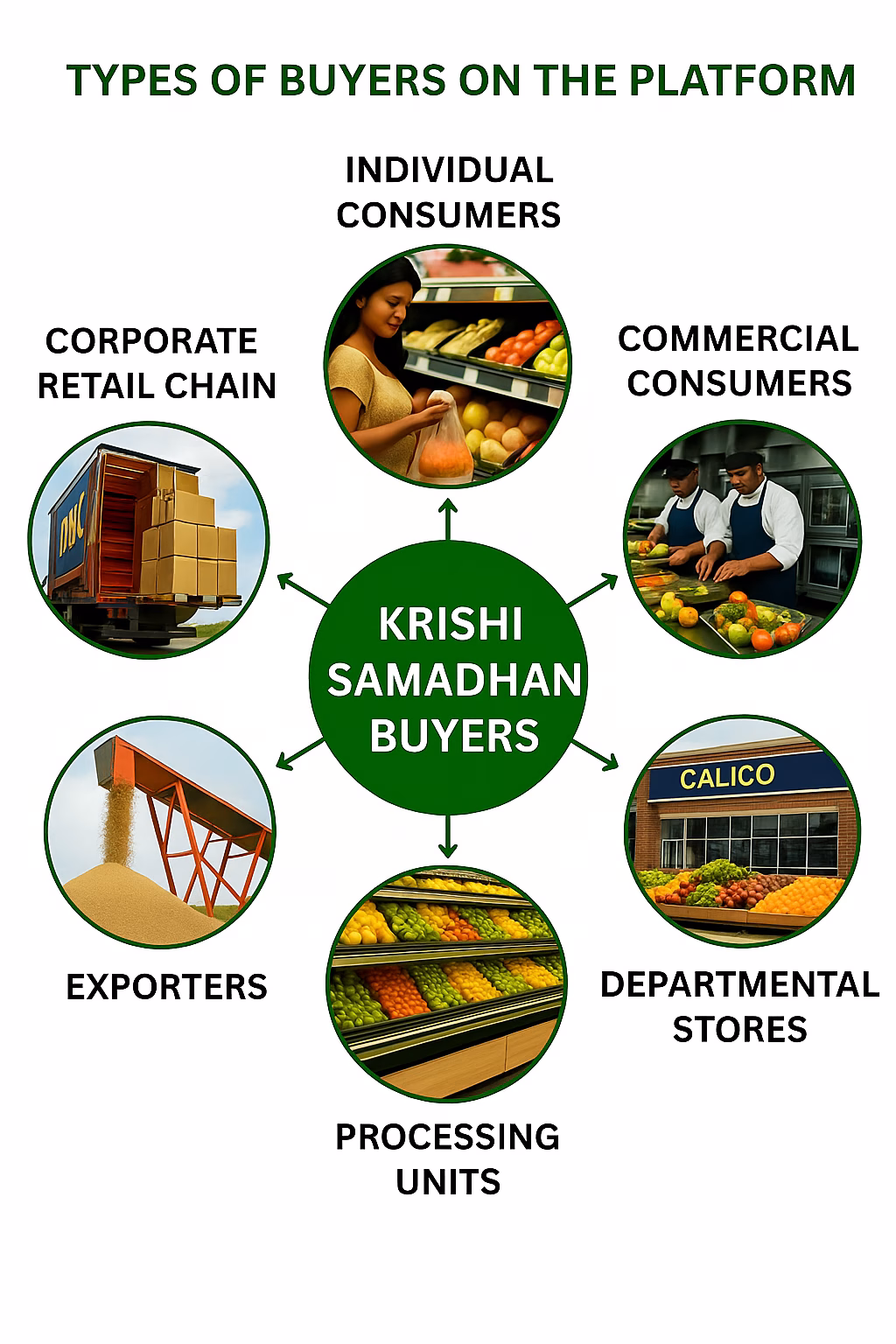 कृषि समाधान खरीदार